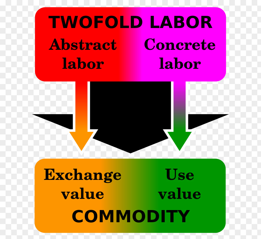 Labour Use Value Exchange Commodification Abstract And Concrete PNG