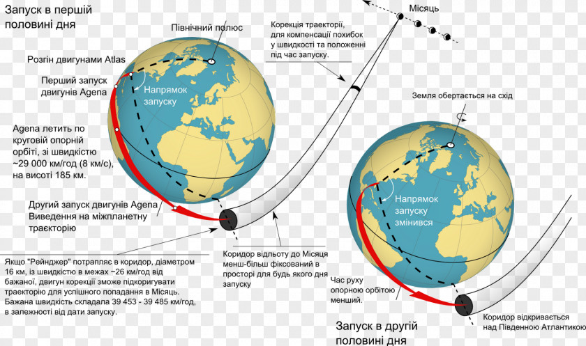 Earth Low Orbit Geocentric Parking PNG
