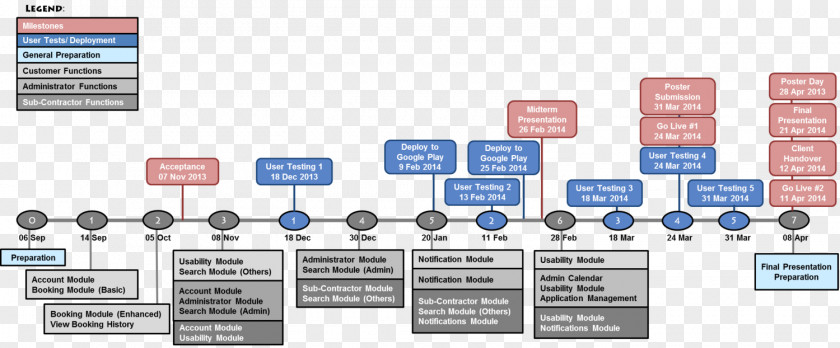 Organization Risk Management Timeline Carpe Diem PNG