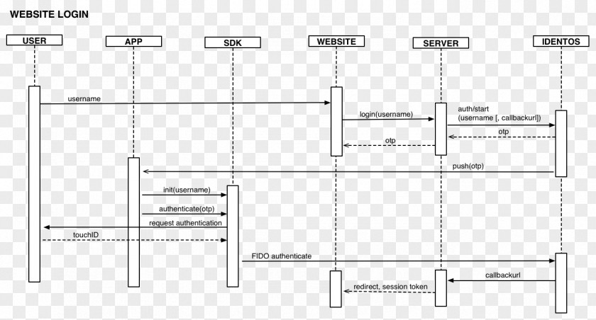 Sequence Diagram Drawing Login Authentication PNG