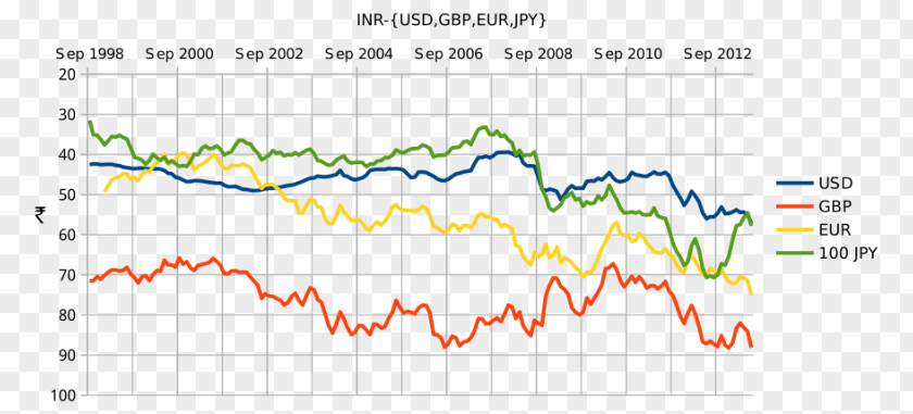Euro Exchange Rate Indian Rupee Pound Sterling Foreign Market PNG