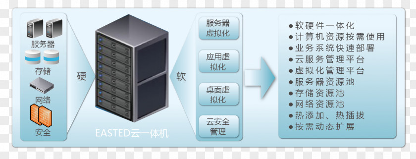 Integrated Machine Virtualization Software-defined Data Center Computer Servers PNG