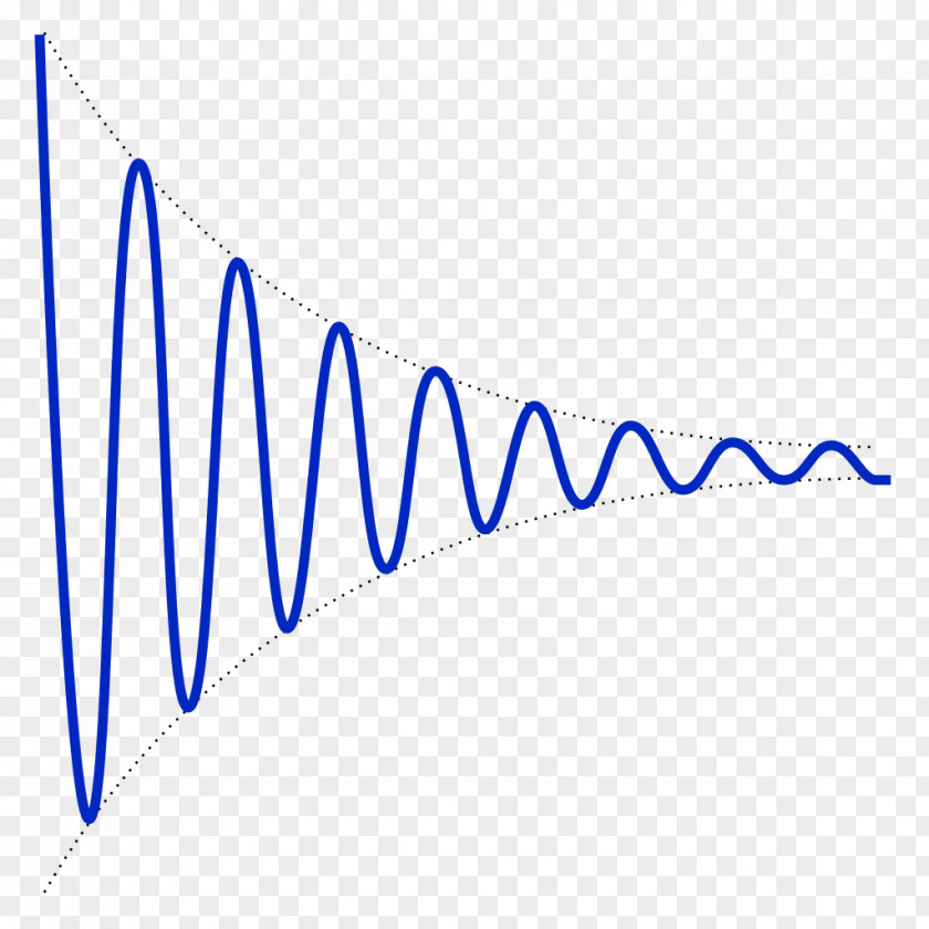 Losses Damping Ratio Harmonic Oscillator Oscillation Physics Amplitude PNG