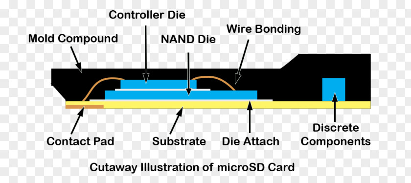 Integrated Circuit Board MicroSD Secure Digital Solid-state Drive Controller Cutaway Drawing PNG