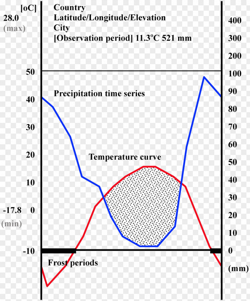 Acid Rain Diagram Climate Classification Climograph Humidity PNG