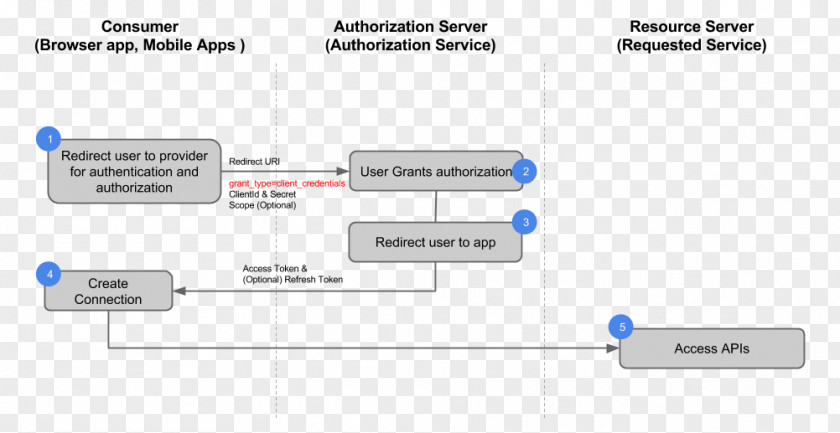 Deepak Document Workflow Authorization Security AppScan PNG