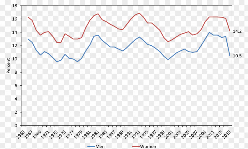 Family Linear Fashion Figures Rate Economy Economic Growth Poverty Percentage PNG