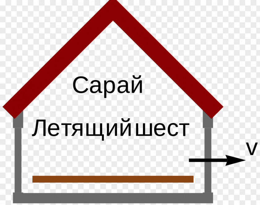 Ladder Paradox Special Relativity Thought Experiment Length Contraction PNG