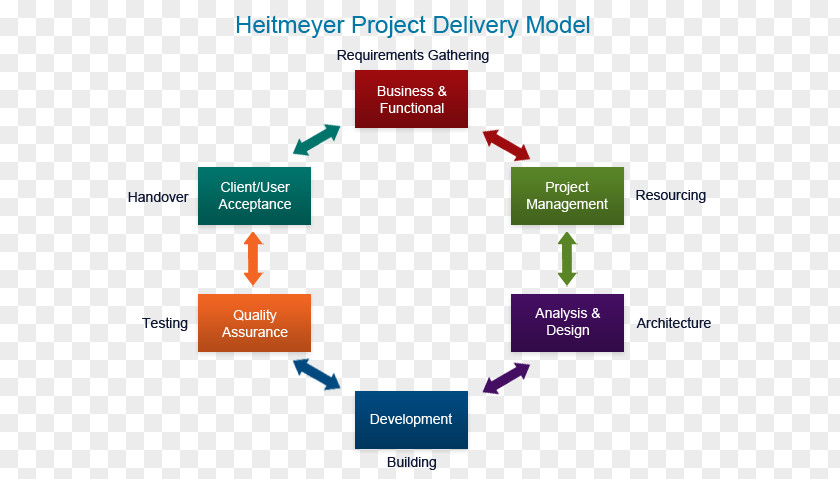 Software Quality Project Management Office Service Organization PNG quality management office Organization, organizational framework clipart PNG