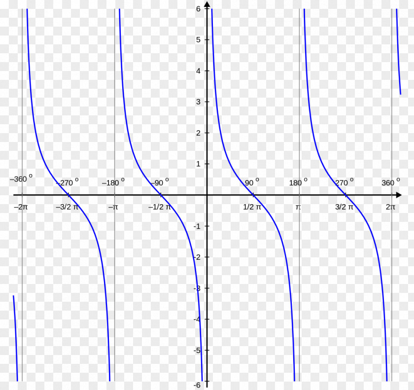Trigonometric Functions Cotangent Graph Of A Function Cosecant PNG