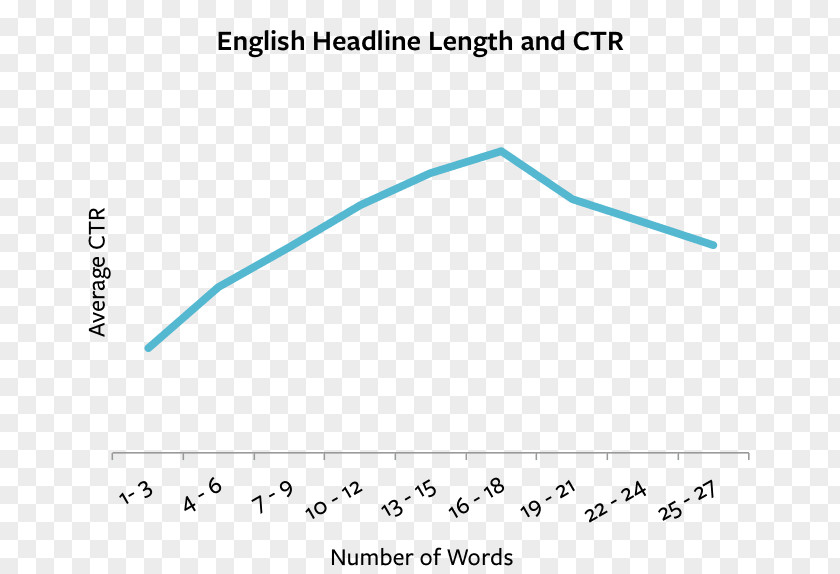 Coalition For Better Ads Headline Writing Essay Text Conversion Rate PNG