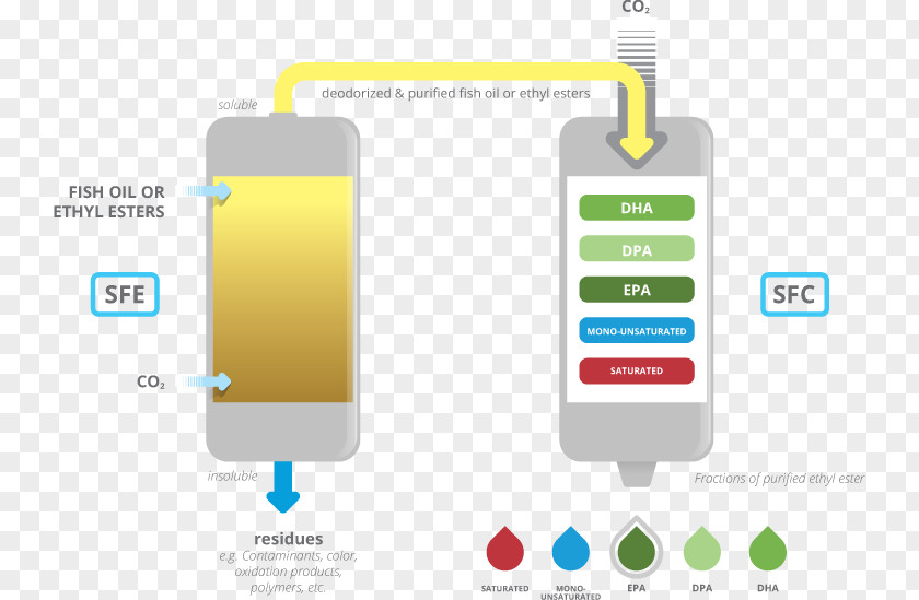 Technology Supercritical Fluid Extraction Chromatography PNG