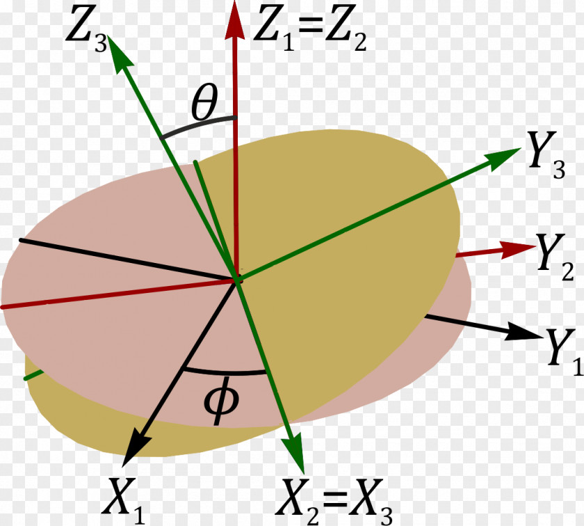 Angle Euler Angles Gimbal Rotation Rigid Body PNG