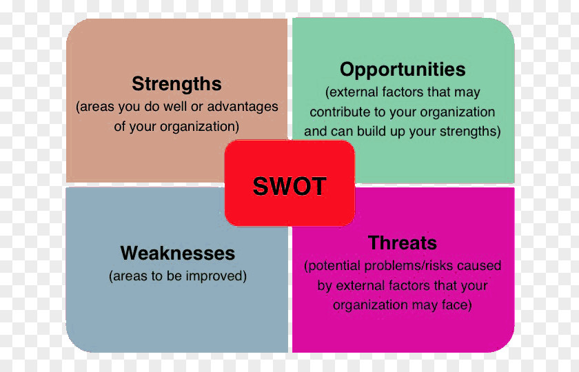 Business Strategy SWOT Analysis Marketing Organization PNG