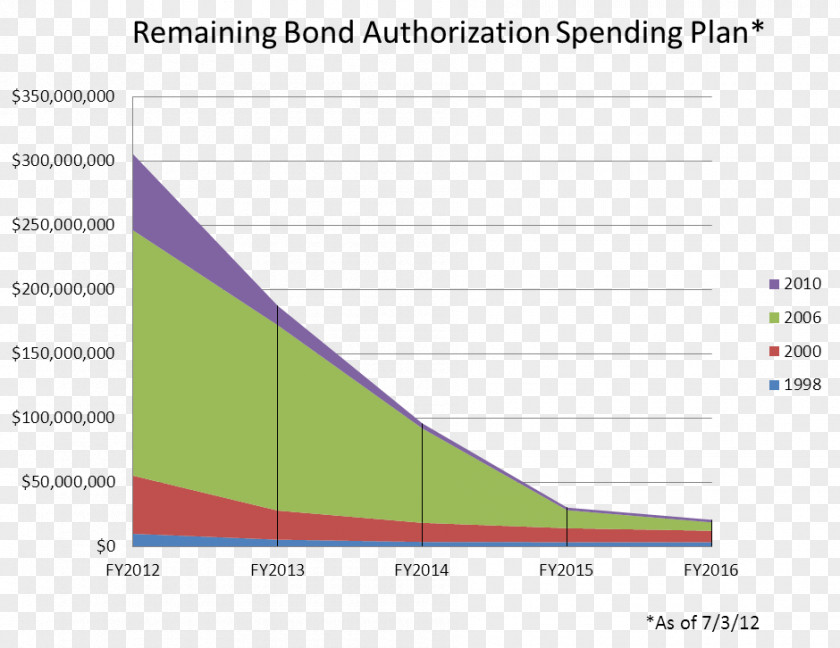 Line Screenshot Revenue Bond Green PNG