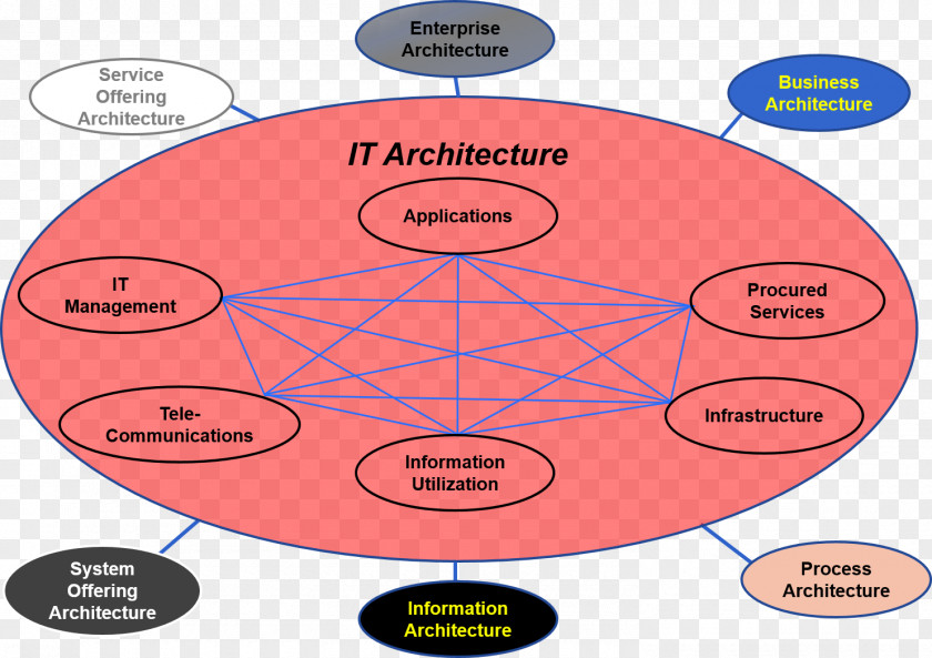 Cop Diagram Capability Management In Business Enterprise Architecture Information Technology PNG