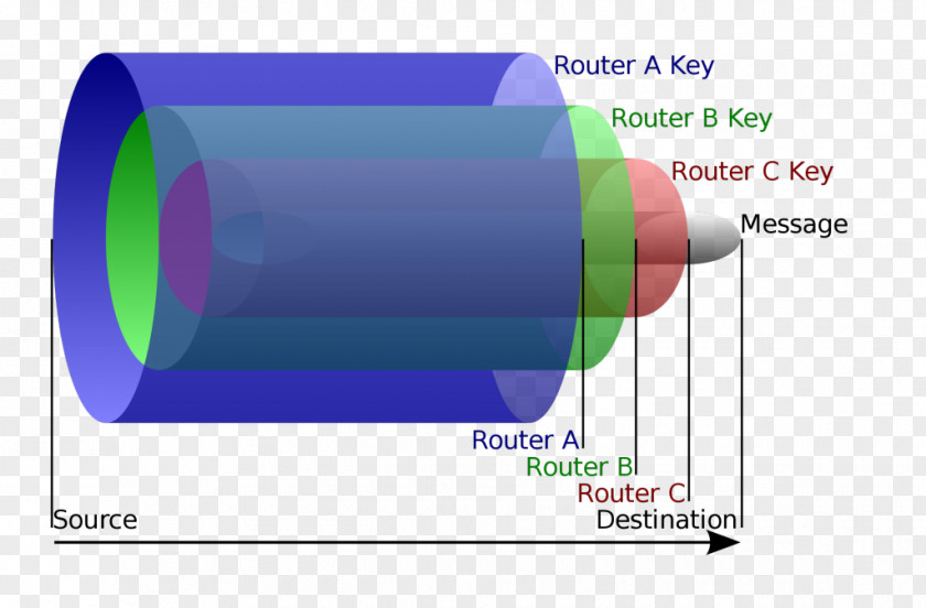 Onion Tor Routing Router .onion PNG