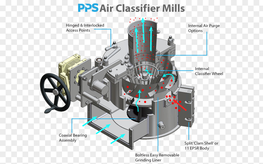 Coaxial Rotors Air Classifier Mill Statistical Classification Engineering Learning System PNG