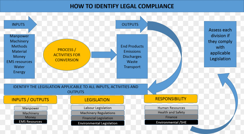 Regulatory Compliance Organization Legal Management Business Process PNG