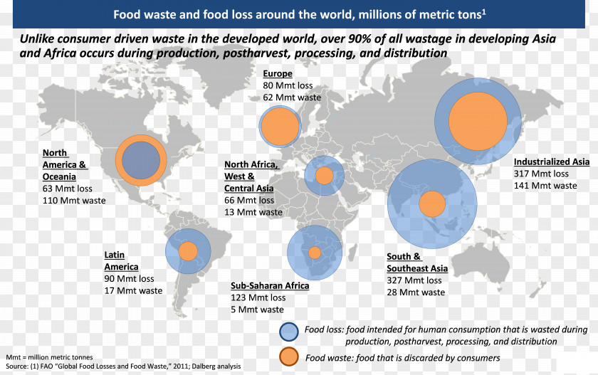 Earth Science And Technology Food Waste Supply Chain Agriculture PNG