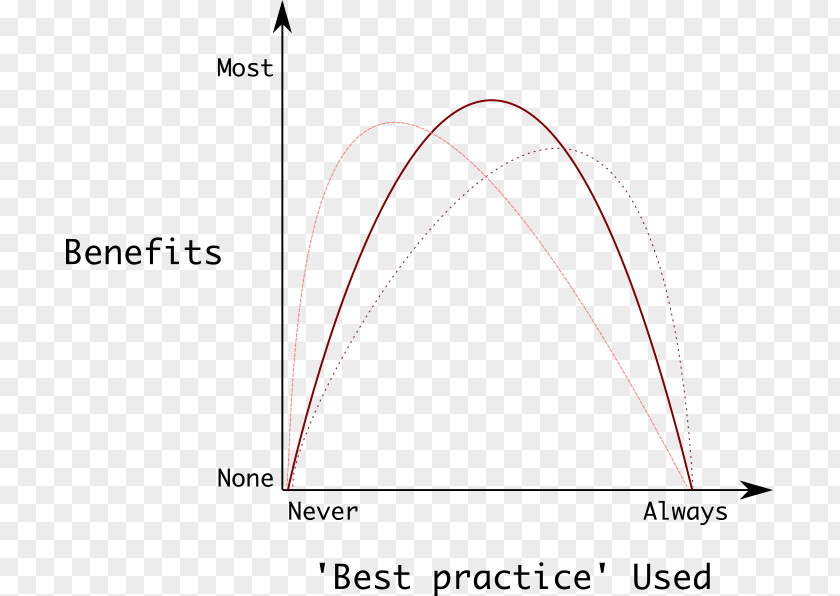 Curve Shape Best Practice Kuznets Diagram Angle PNG