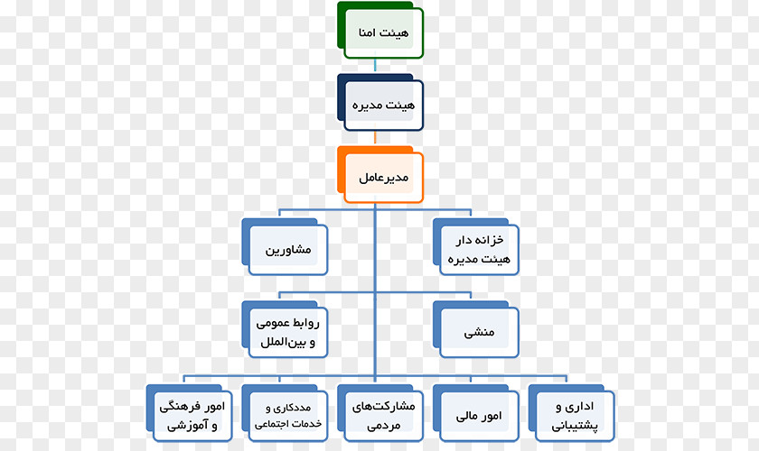 Hazrat Ali Organizational Chart Project Flowchart PNG