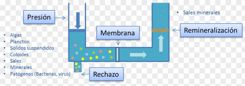 Osmosis Reverse Ultrafiltration Water Membrane PNG