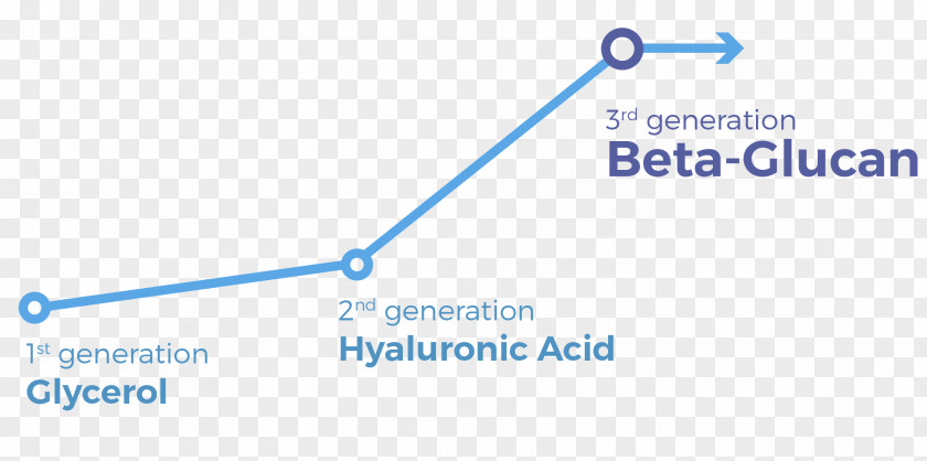 Beta-glucan Brand Line Organization PNG