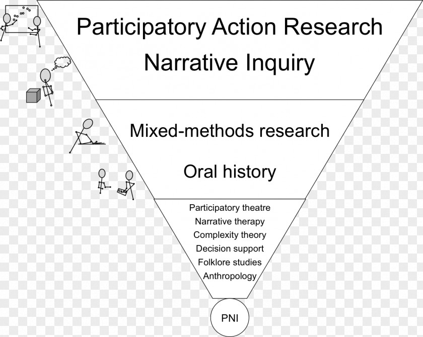 Science Narrative Inquiry Qualitative Research Therapy PNG
