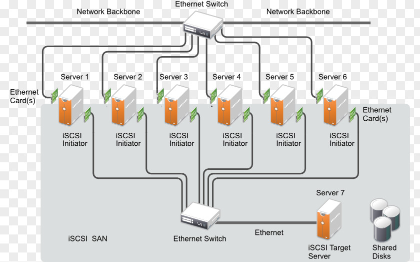 ISCSI Storage Area Network SCSI Initiator And Target Internet Name Service Protocol PNG