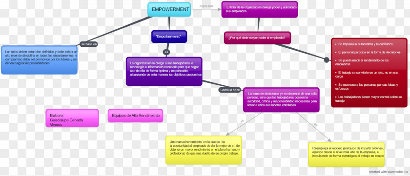 Conceptual Map Empowerment Concept Context PNG
