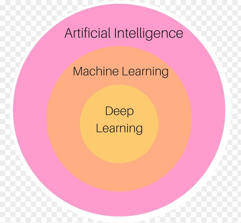 Break Down Artificial Intelligence Learning Job Circle PNG