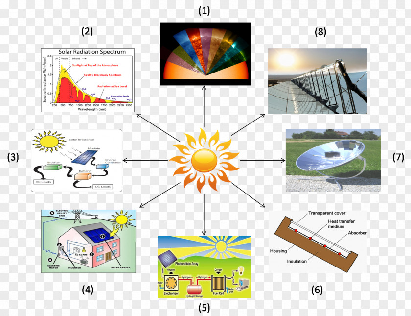 Solar Irradiation Graphic Design Engineering Technology Science PNG