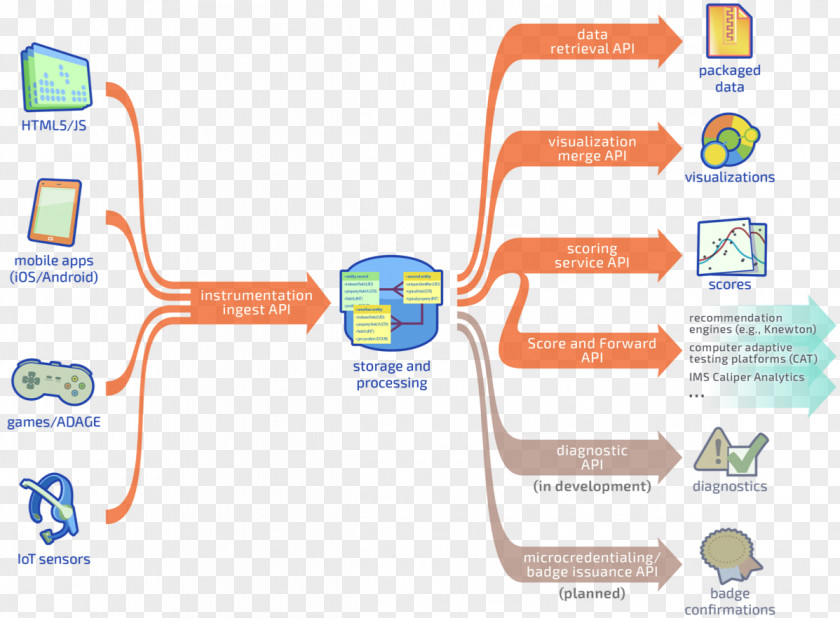 Learning Tools Apache Spark Big Data Computerized Adaptive Testing Diagram Computer Software PNG
