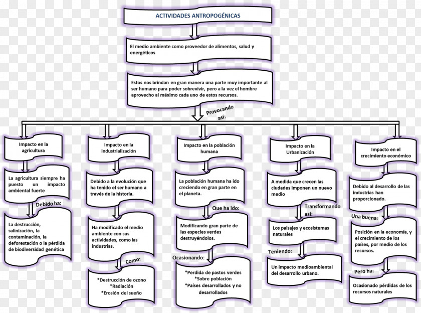 Natural Environment Concept Map Pollution Environmental Degradation PNG