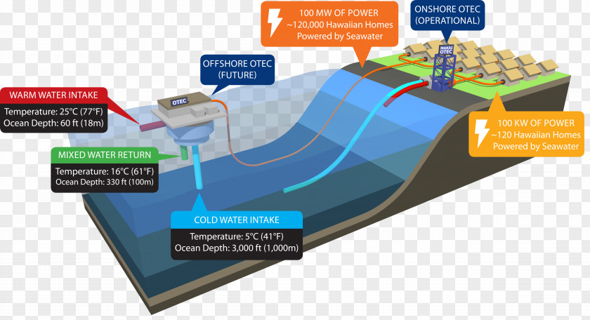 Energy Natural Laboratory Of Hawaii Authority Ocean Thermal Conversion PNG