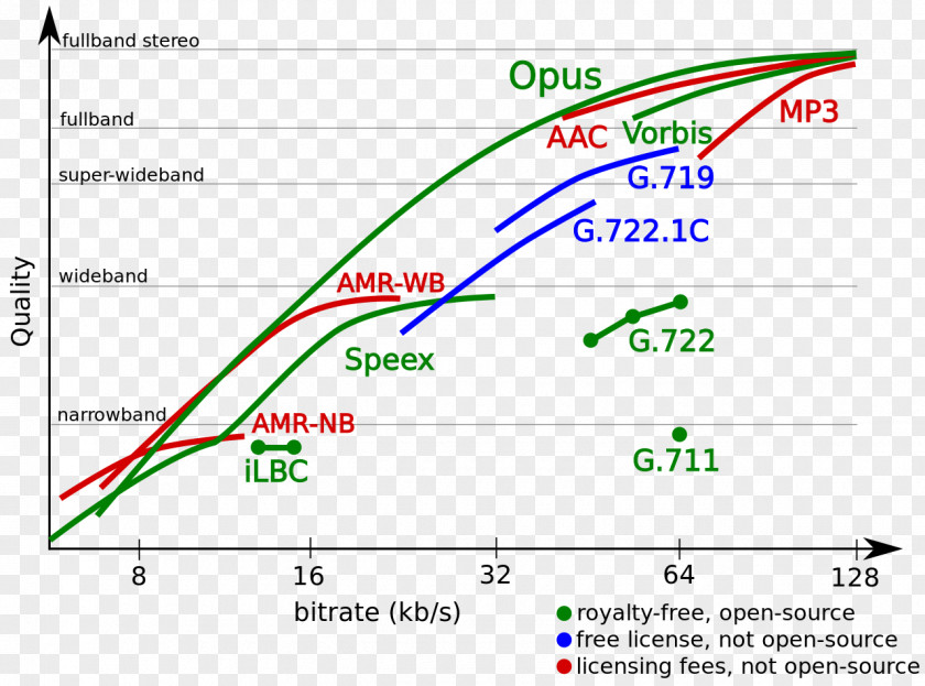 Comparison Of Qa Sites Opus Audio Codec SILK Speex PNG