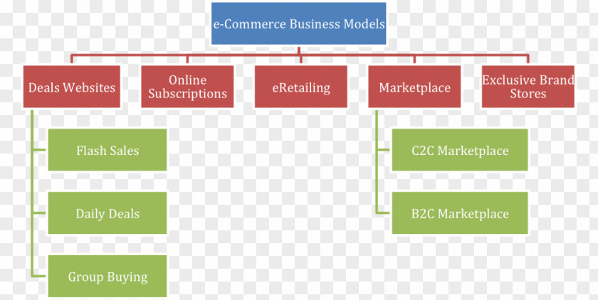 Enterprise Content Management E-commerce Organizational Chart Business Model PNG