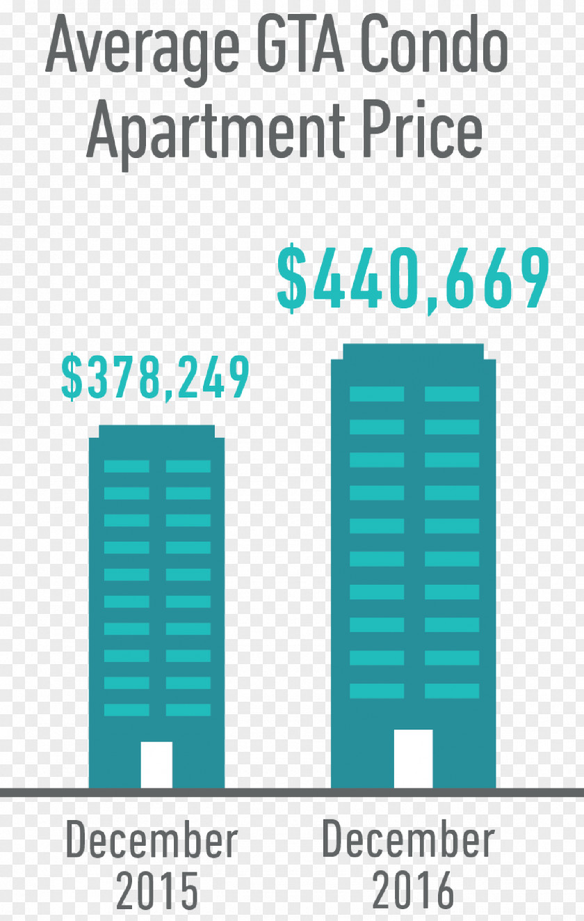 Real Estate Boards Condos.ca Condominium Price Market PNG