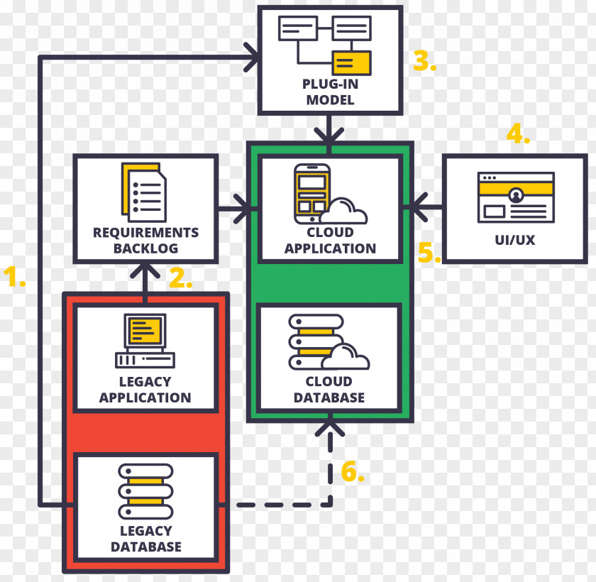 System Migration Line Diagram Angle Brand Material PNG