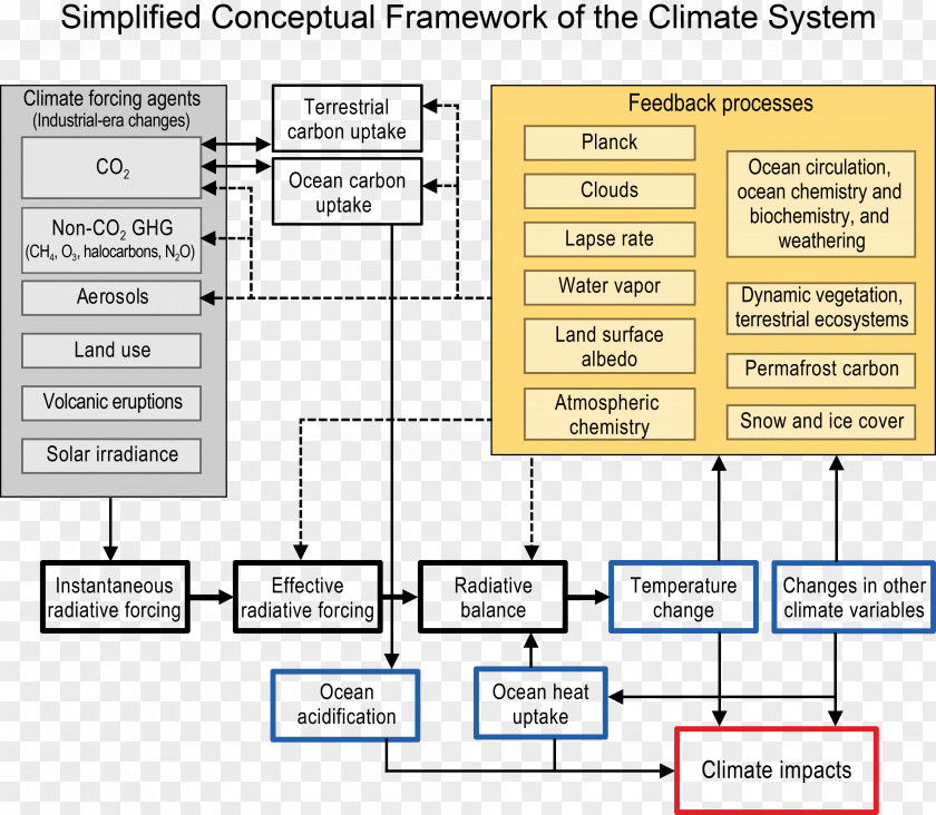 Negative Feedback Climate Change Radiative Forcing Ice–albedo PNG