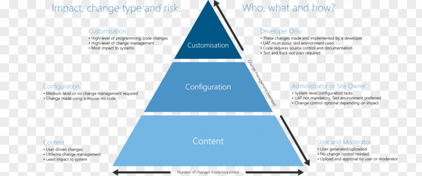 Governance Framework Technology Corporate Of Information Template PNG