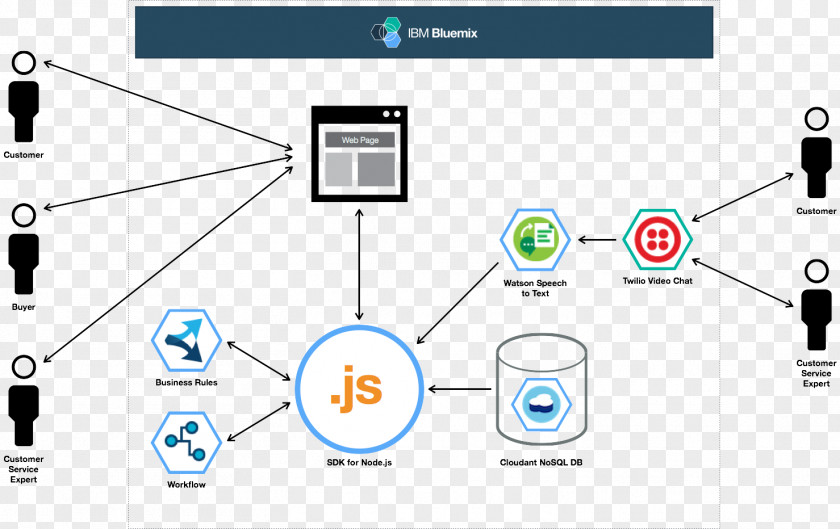 Ibm Diagram Architecture Bluemix Graphic Design PNG