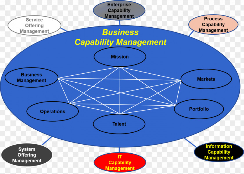 Business Architecture Enterprise Management PNG