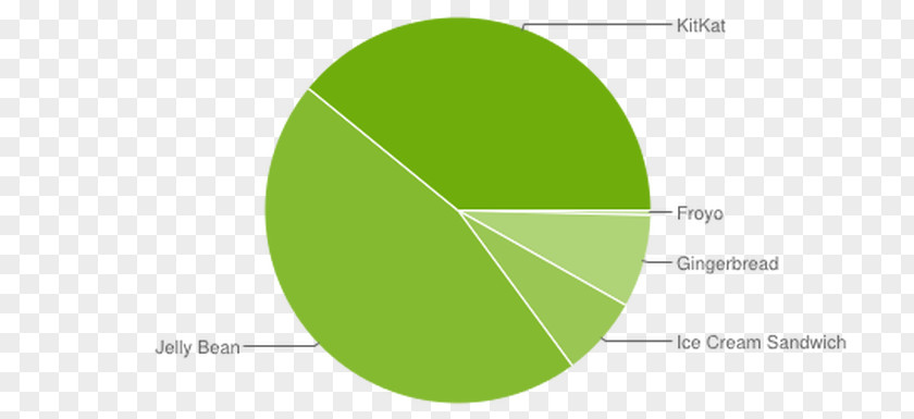 Market Share Android Version History Lollipop Jelly Bean Handheld Devices PNG