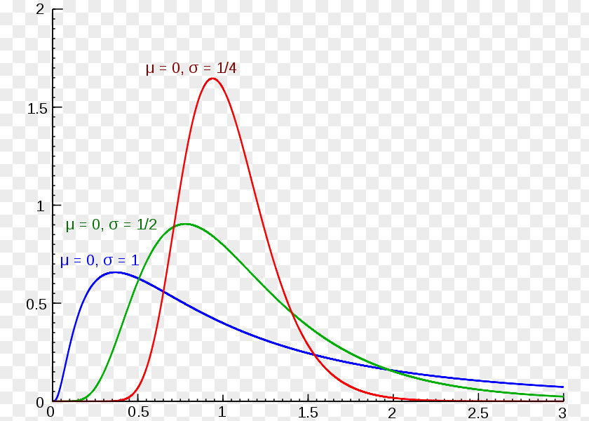 Lognormal Distribution Log-normal Probability Signal-to-noise Ratio Logarithm PNG