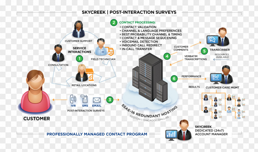 Preemptive Communication Customer Service Business PNG