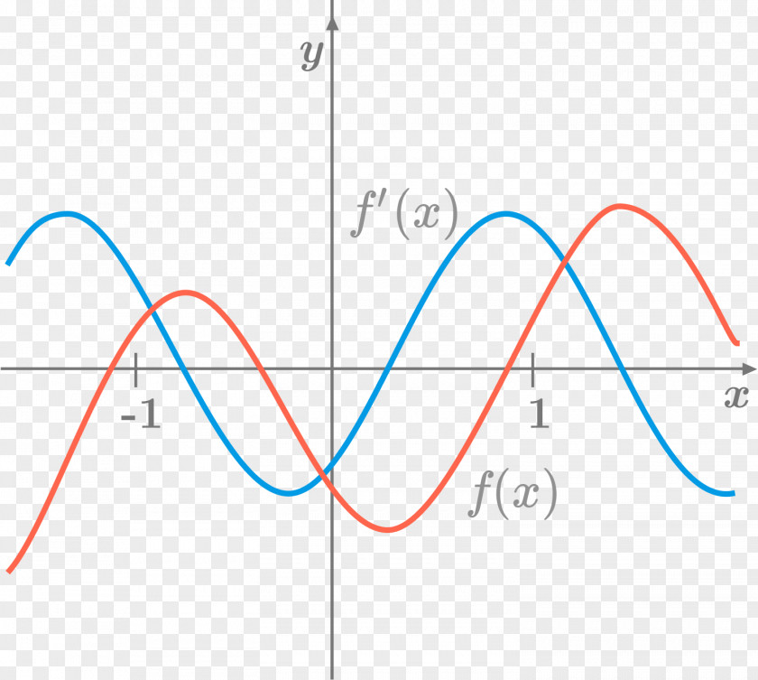 Calculus Graph Of A Function Derivative Higher-order Diagram PNG