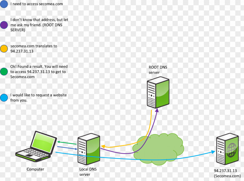 Domain Name System Computer Servers Information Diagram IP Address PNG