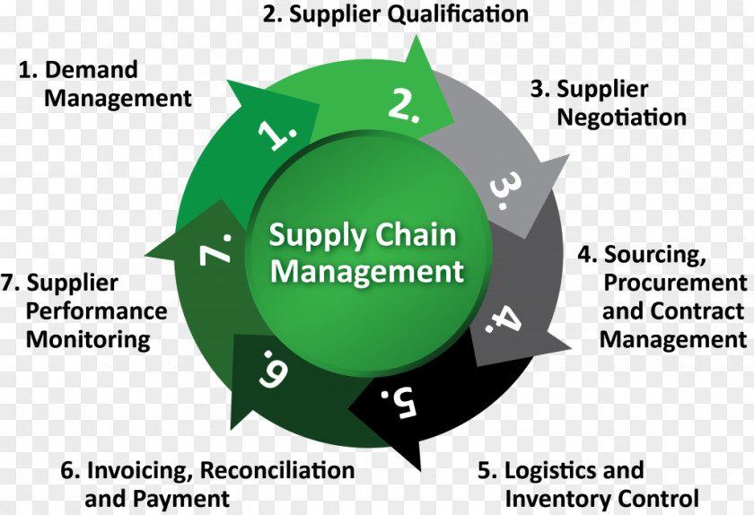 Supply Chain Management Software Business Process PNG